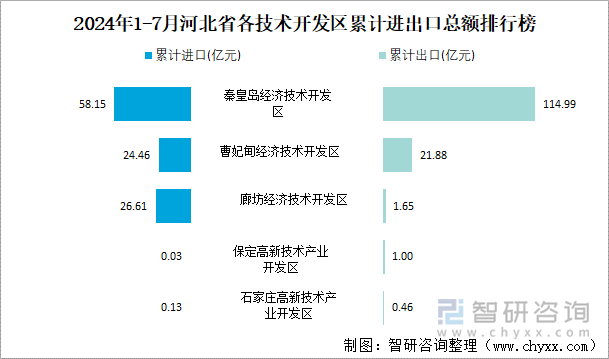 2024年1-7月河北省各技术开发区累计进出口总额排行榜