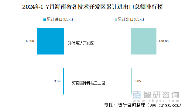 2024年1-7月海南省各技术开发区累计进出口总额排行榜