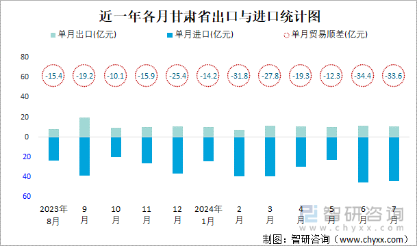 近一年各月甘肃省出口与进口统计图