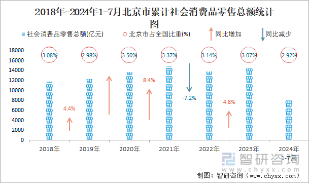 2018年-2024年1-7月北京市累计社会消费品零售总额统计图