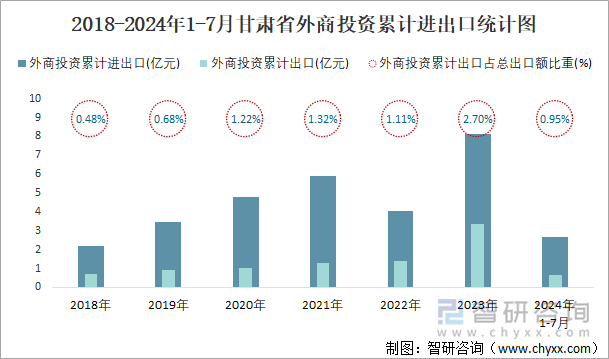 2018-2024年1-7月甘肃省外商投资累计进出口统计图