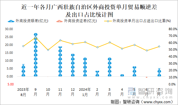 近一年各月广西壮族自治区外商投资单月贸易顺逆差及出口占比统计图