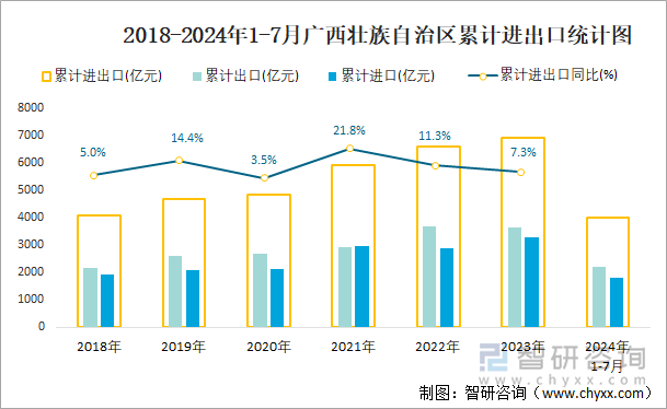 2018-2024年1-7月广西壮族自治区累计进出口统计图