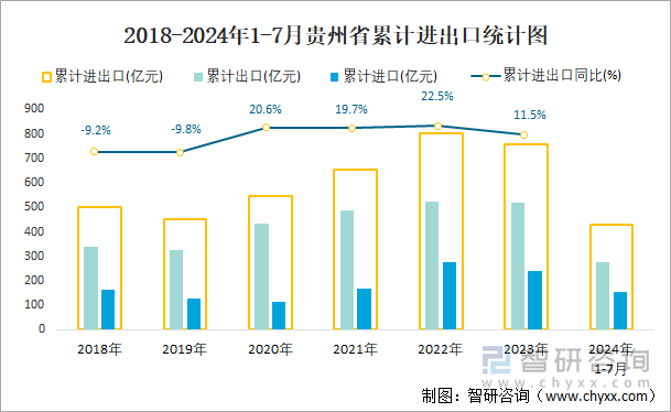 2018-2024年1-7月贵州省累计进出口统计图