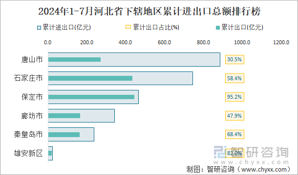 2024年1-7月河北省下辖地区累计进出口总额排行榜