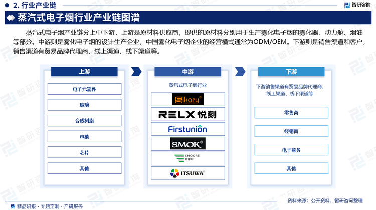 蒸汽式电子烟产业链分上中下游，上游是原材料供应商，提供的原材料分别用于生产雾化电子烟的雾化器、动力舱、烟油等部分。中游则是雾化电子烟的设计生产企业，中国雾化电子烟企业的经营模式通常为ODM/OEM。下游则是销售渠道和客户，销售渠道有贸易品牌代理商、线上渠道、线下渠道等。