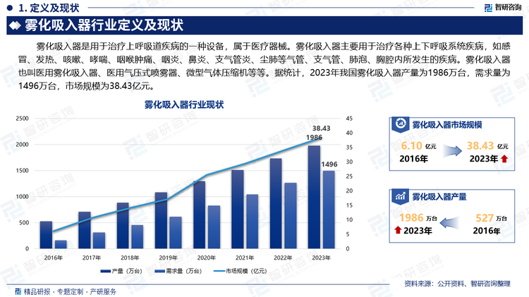 雾化吸入器是用于治疗上呼吸道疾病的一种设备，属于医疗器械。雾化吸入器主要用于治疗各种上下呼吸系统疾病，如感冒、发热、咳嗽、哮喘、咽喉肿痛、咽炎、鼻炎、支气管炎、尘肺等气管、支气管、肺泡、胸腔内所发生的疾病。雾化吸入器也叫医用雾化吸入器、医用气压式喷雾器、微型气体压缩机等等。据统计，2023年我国雾化吸入器产量为1986万台，需求量为1496万台，市场规模为38.43亿元。