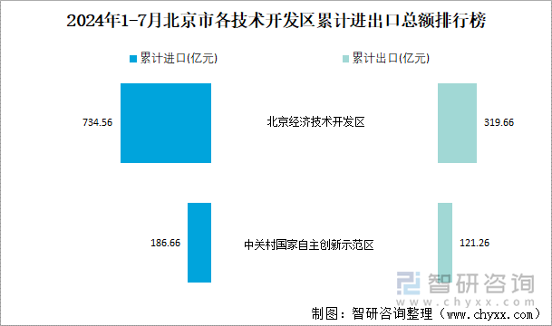 2024年1-7月北京市各技术开发区累计进出口总额排行榜