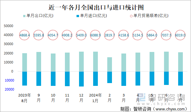 近一年各月全国出口与进口统计图