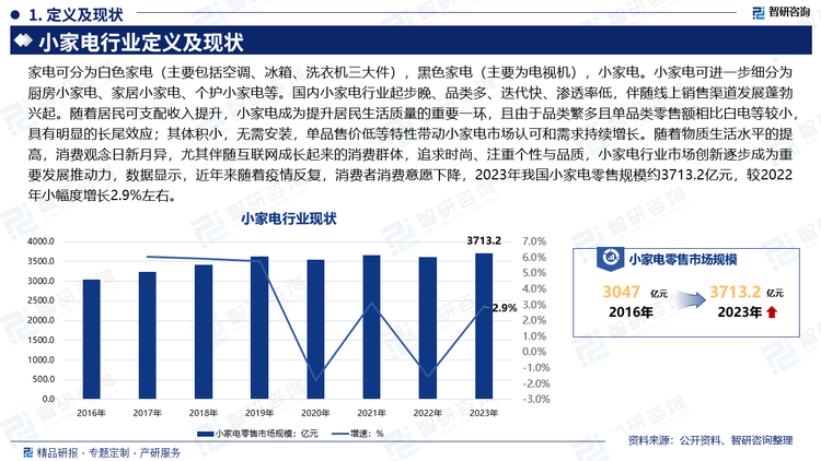 家电可分为白色家电（主要包括空调、冰箱、洗衣机三大件），黑色家电（主要为电视机），小家电。小家电可进一步细分为厨房小家电、家居小家电、个护小家电等。国内小家电行业起步晚、品类多、迭代快、渗透率低，伴随线上销售渠道发展蓬勃兴起。随着居民可支配收入提升，小家电成为提升居民生活质量的重要一环，且由于品类繁多且单品类零售额相比白电等较小，具有明显的长尾效应；其体积小，无需安装，单品售价低等特性带动小家电市场认可和需求持续增长。随着物质生活水平的提高，消费观念日新月异，尤其伴随互联网成长起来的消费群体，追求时尚、注重个性与品质，小家电行业市场创新逐步成为重要发展推动力，数据显示，近年来随着疫情反复，消费者消费意愿下降，2023年我国小家电零售规模约3713.2亿元，较2022年小幅度增长2.9%左右。