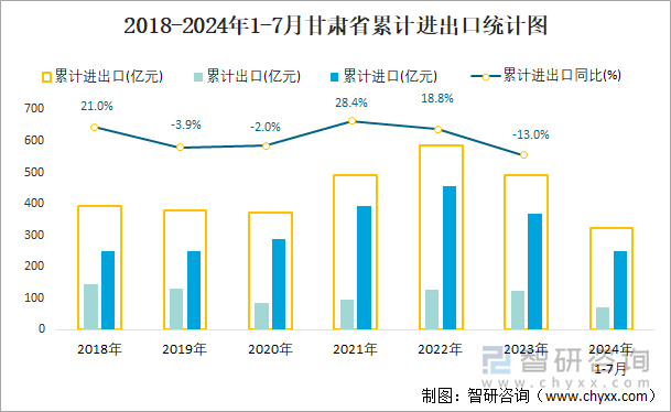 2018-2024年1-7月甘肃省累计进出口统计图