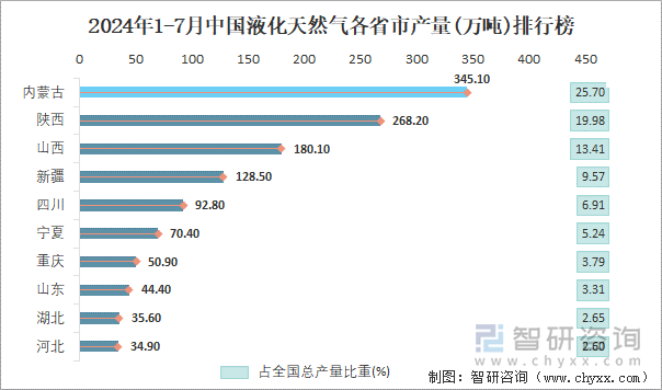 2024年1-7月中国液化天然气各省市产量排行榜