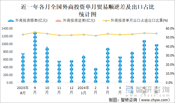 近一年各月全国外商投资单月贸易顺逆差及出口占比统计图