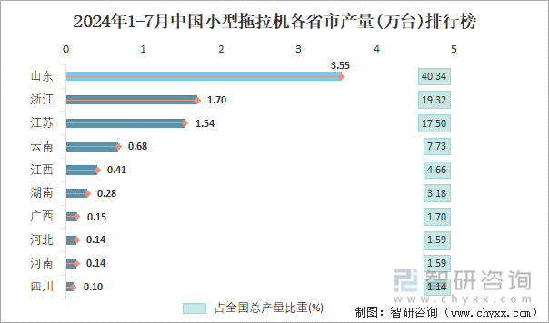 2024年1-7月中国小型拖拉机各省市产量排行榜