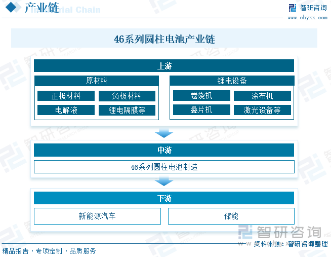 46系列圆柱电池产业链