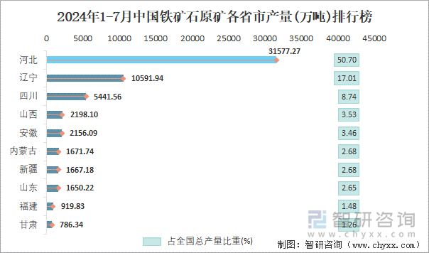 2024年1-7月中国铁矿石原矿各省市产量排行榜