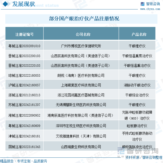 部分国产干眼治疗仪产品注册情况