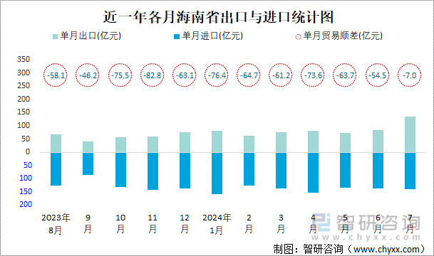 近一年各月海南省出口与进口统计图