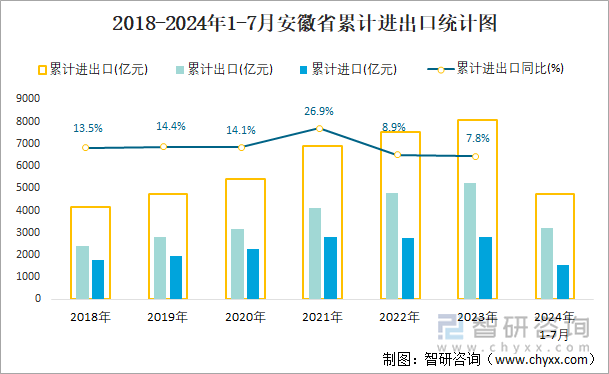 2018-2024年1-7月安徽省累计进出口统计图