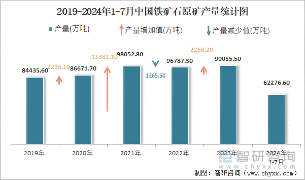 2019-2024年1-7月中国铁矿石原矿产量统计图