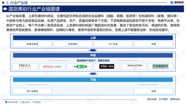 在美妆产业链上，每个节点牵一发而动全身，上游原料端和制造厂商的成长和发展，推动了美妆的多元化；渠道的升级，使得消费者的声音被更快、更准确地倾听；品牌的大爆发，使得市场竞争逐渐白热化，反推上游不断推陈出新，形成良性循环。