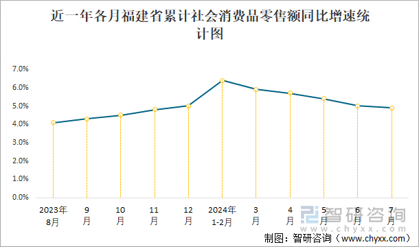 近一年各月福建省累计社会消费品零售额同比增速统计图