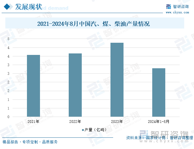 2021-2024年8月中国汽、煤、柴油产量情况