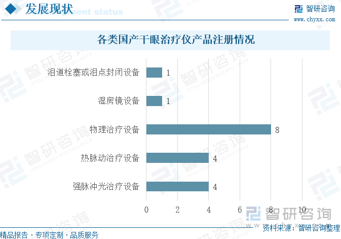 各类国产干眼治疗仪产品注册情况