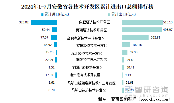 2024年1-7月安徽省各技术开发区累计进出口总额排行榜