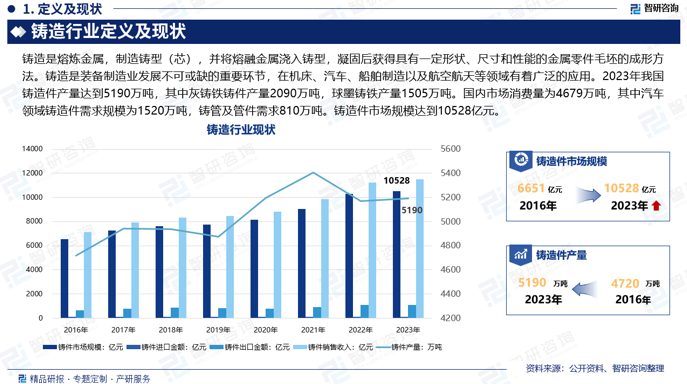 2023年我国铸造件产量达到5190万吨，其中灰铸铁铸件产量2090万吨，球墨铸铁产量1505万吨。国内市场消费量为4679万吨，其中汽车领域铸造件需求规模为1520万吨，铸管及管件需求810万吨。铸造件市场规模达到10528亿元。