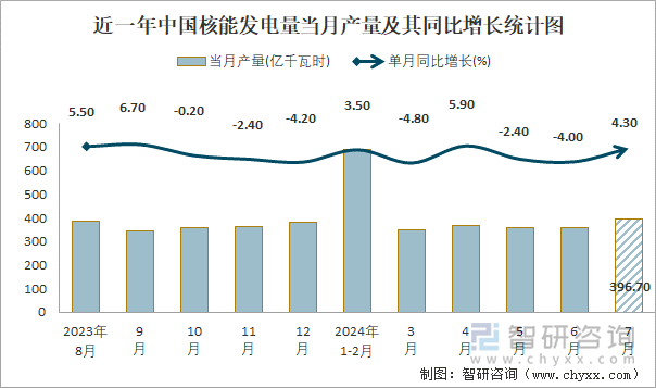 近一年中国核能发电量当月产量及其同比增长统计图