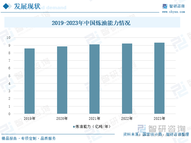 2019-2023年中国炼油能力情况