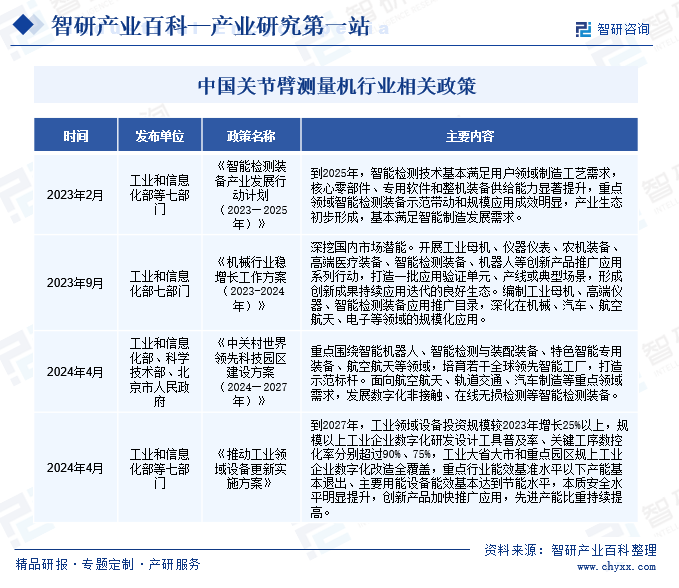 中国关节臂测量机行业相关政策