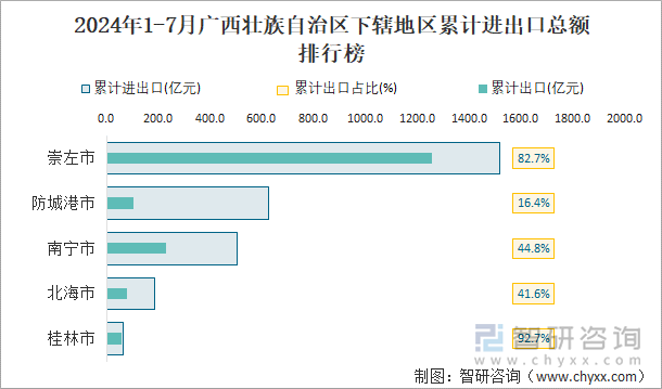 2024年1-7月广西壮族自治区下辖地区累计进出口总额排行榜