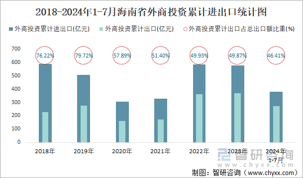 2018-2024年1-7月海南省外商投资累计进出口统计图