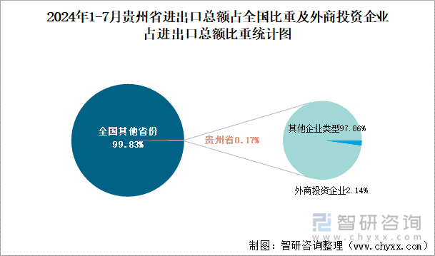 2024年1-7月贵州省进出口总额占全国比重及外商投资企业占进出口总额比重统计图