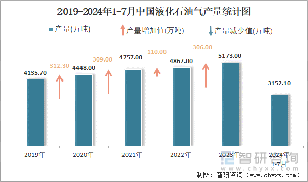 2019-2024年1-7月中国液化石油气产量统计图