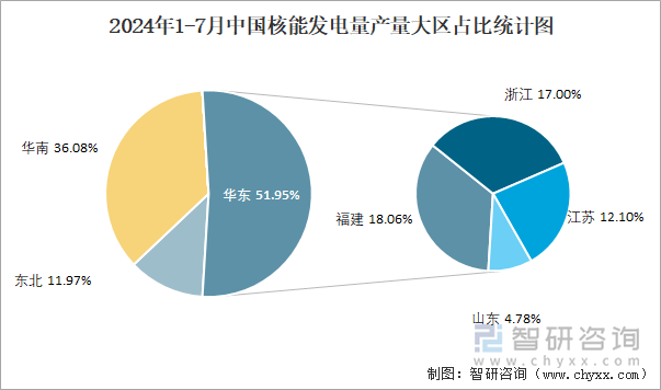 2024年1-7月中国核能发电量产量大区占比统计图