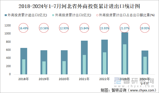 2018-2024年1-7月河北省外商投资累计进出口统计图