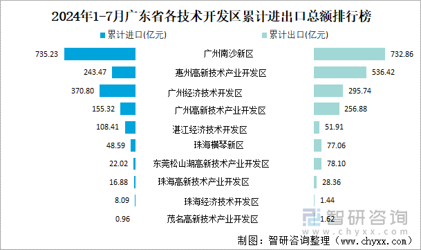 2024年1-7月广东省各技术开发区累计进出口总额排行榜