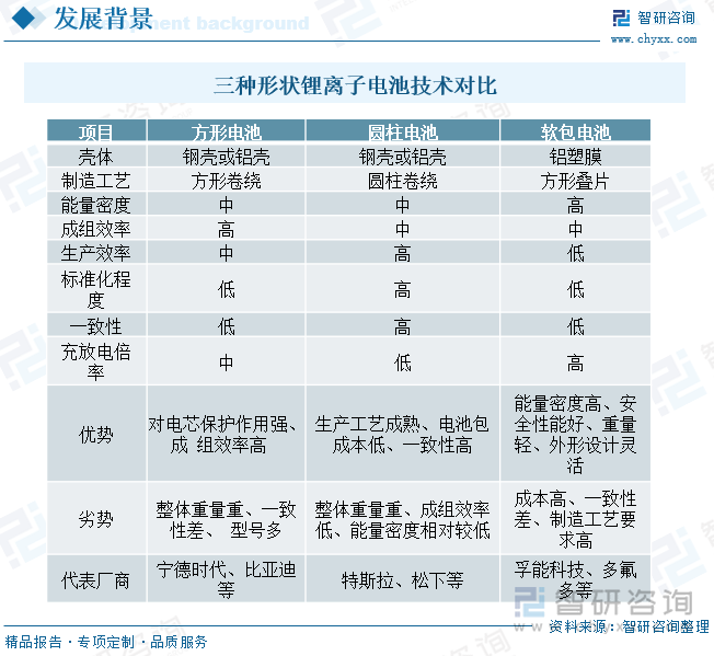 三种形状锂离子电池技术对比