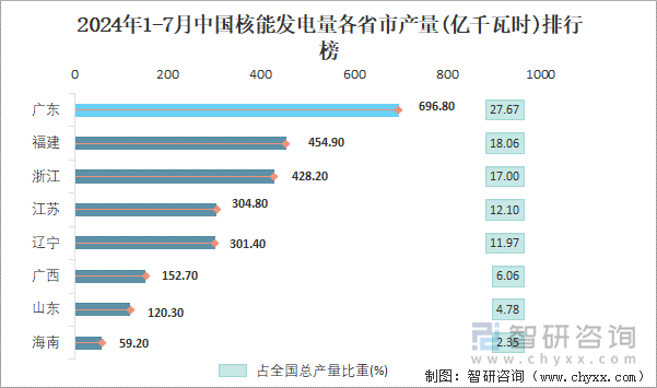 2024年1-7月中国核能发电量各省市产量排行榜