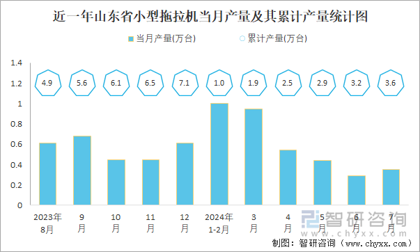 近一年山东省小型拖拉机当月产量及其累计产量统计图