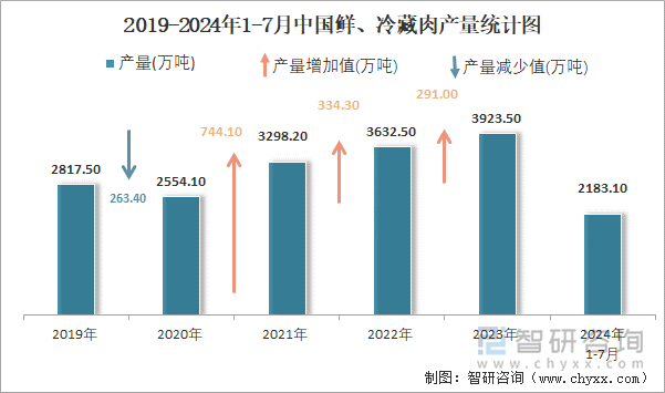 2019-2024年1-7月中国鲜、冷藏肉产量统计图