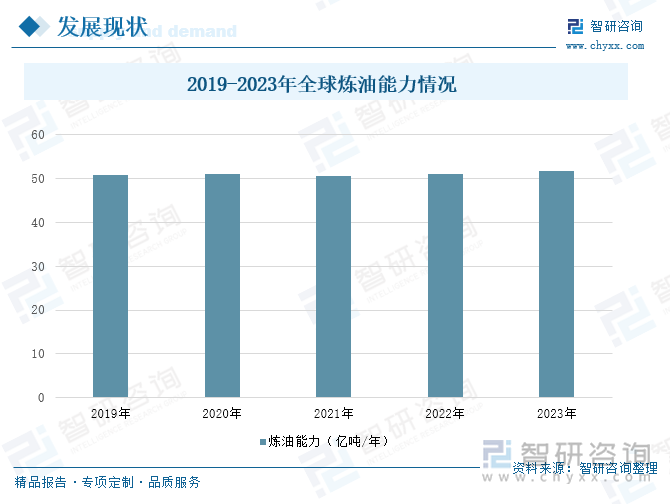 2019-2023年全球炼油能力情况