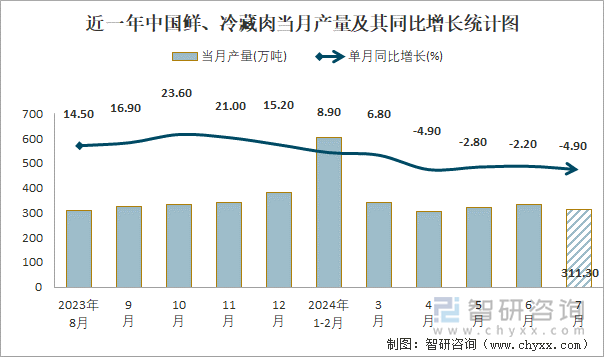 近一年中国鲜、冷藏肉当月产量及其同比增长统计图