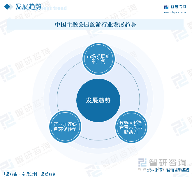 中国主题公园旅游行业发展趋势