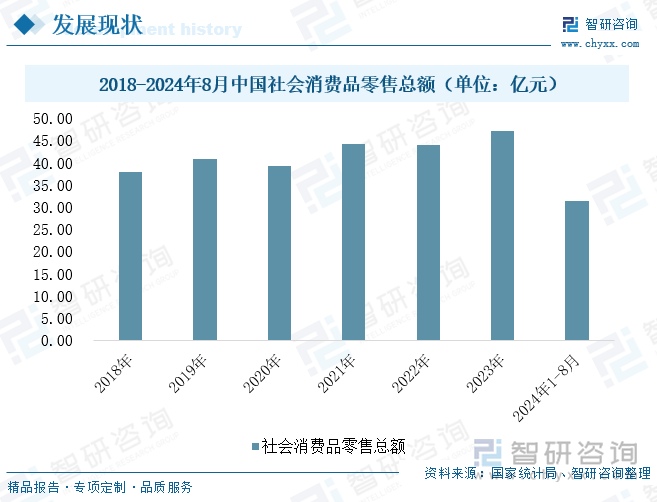 2018-2024年8月中国社会消费品零售总额（单位：万亿元）