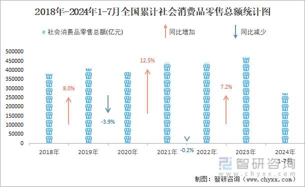 2018年-2024年1-7月全国累计社会消费品零售总额统计图