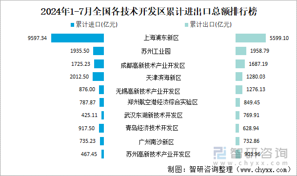 2024年1-7月全国各技术开发区累计进出口总额排行榜